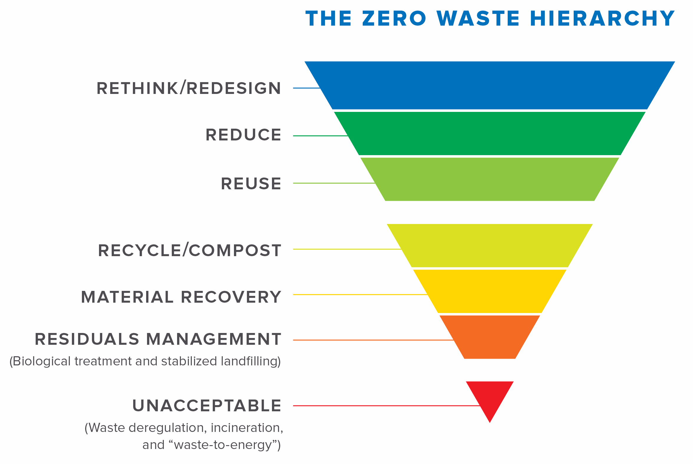 Zero Waste Heirarchy - an inverted pyramid of elements showing elements of the heirarchy